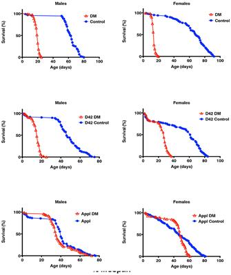 Mitochondrial Redox Signaling Is Critical to the Normal Functioning of the Neuronal System